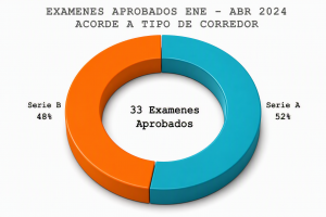 Gráfica resultados de exámenes aprobados de corredores de Valores
